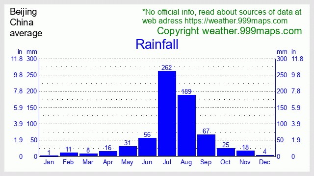 Beijing  (China) rainfall 999maps