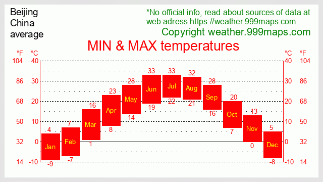Beijing  (China) temperatures 999maps