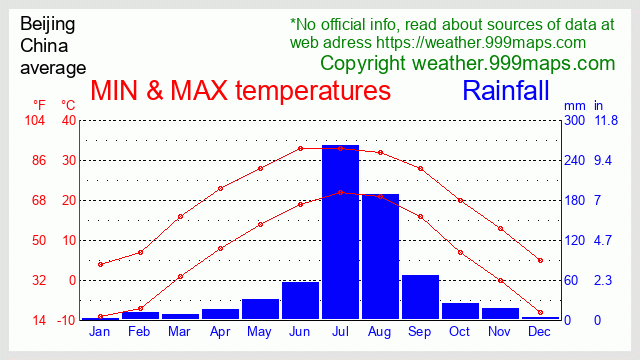 Beijing (China) weather 999maps