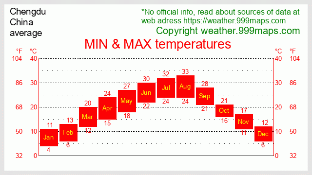 Chengdu  (China) temperatures 999maps