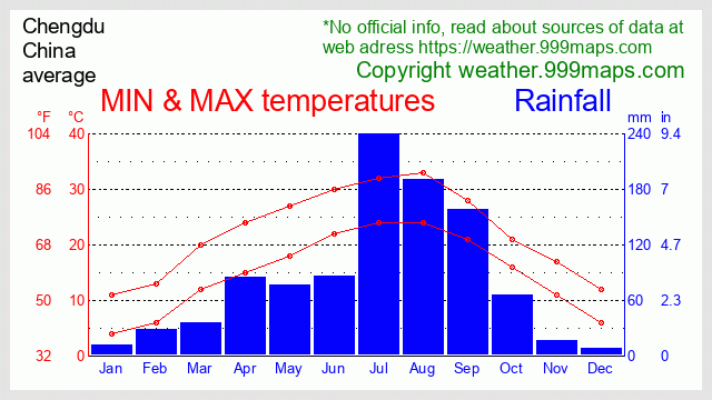 Chengdu (China) weather 999maps