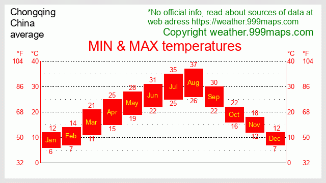 Chongqing  (China) temperatures 999maps