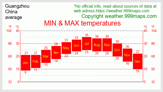 Guangzhou  (China) temperatures 999maps