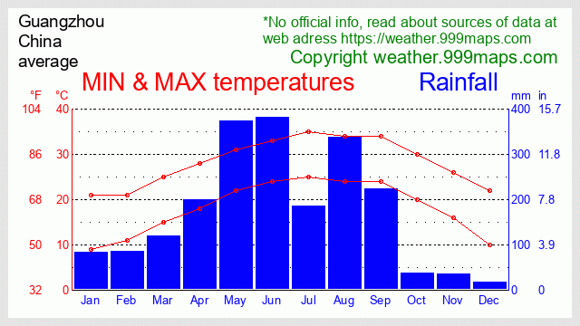 Guangzhou (China) weather 999maps
