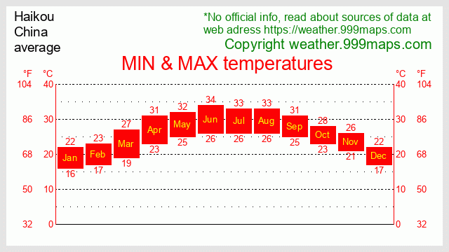 Hainan - Haikou  (China) temperatures 999maps