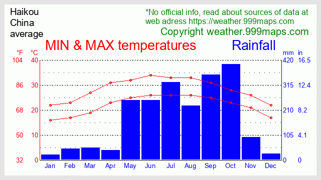 Hainan - Haikou (China) weather 999maps