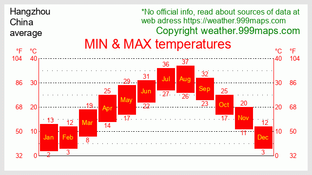 Hangzhou  (China) temperatures 999maps
