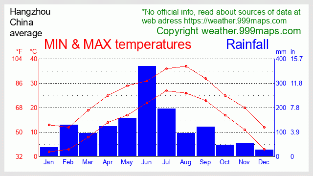 Hangzhou (China) weather 999maps