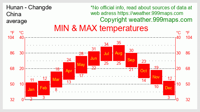 Hunan - Changde  (100km Zhangjiajie) (China) temperatures 999maps