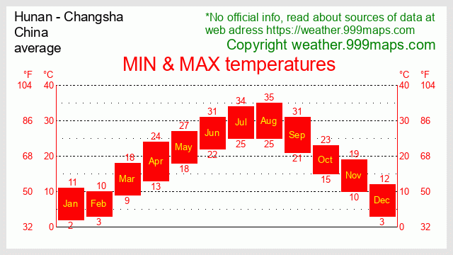 Hunan - Changsha  (near Zhangjiajie) (China) temperatures 999maps