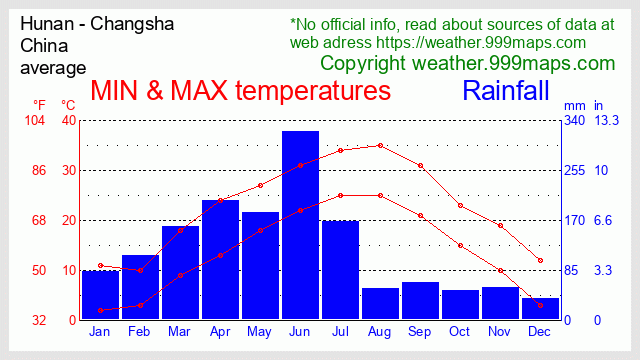 Hunan - Changsha (near Zhangjiajie) (China) weather 999maps