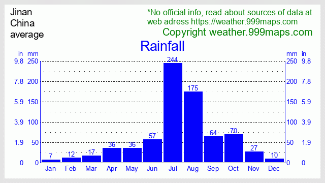 Jinan  (China) rainfall 999maps