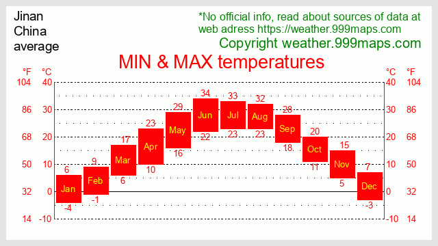 Jinan  (China) temperatures 999maps
