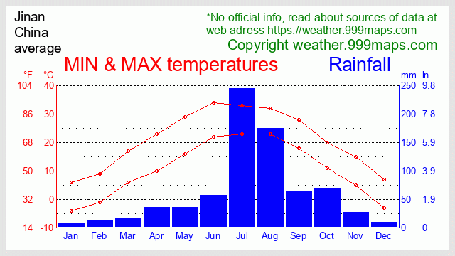 Jinan (China) weather 999maps