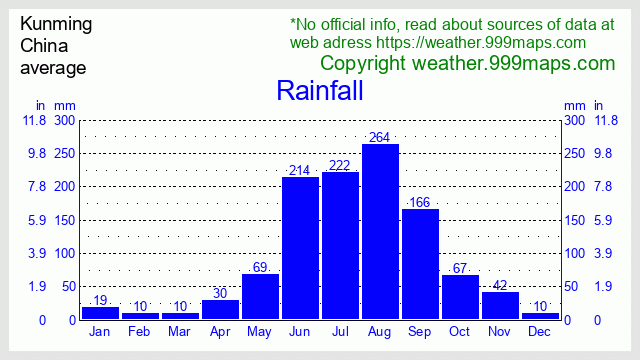 Kunming  (China) rainfall 999maps