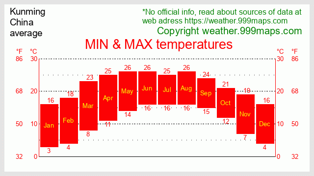 Kunming  (China) temperatures 999maps
