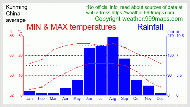 Kunming (China) weather 999maps