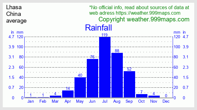 Lhasa  (China) rainfall 999maps
