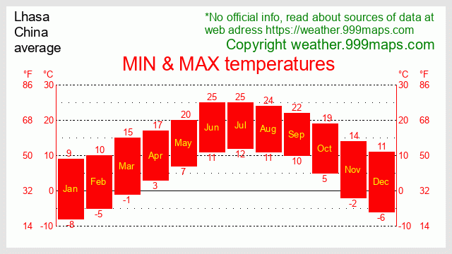 Lhasa  (China) temperatures 999maps
