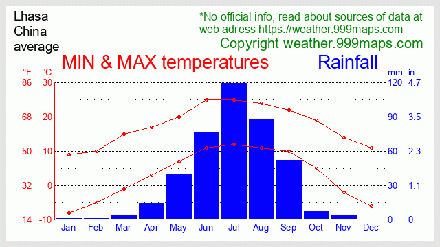 Lhasa  (China) weather 999maps