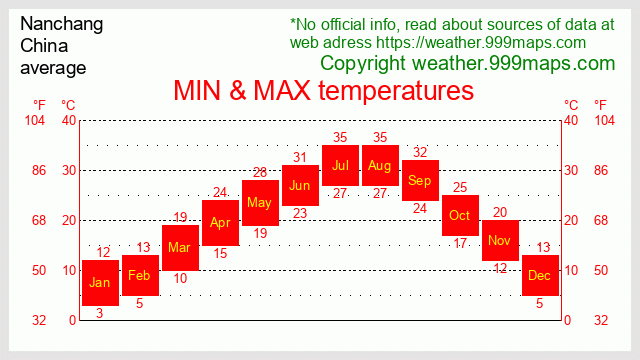 Nanchang  (China) temperatures 999maps