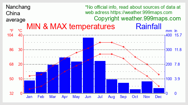 Nanchang (China) weather 999maps