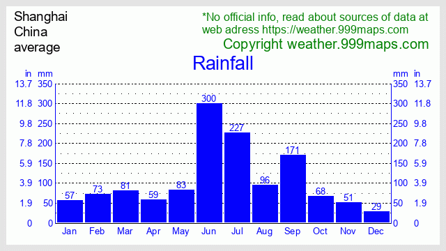 Shanghai  (China) rainfall 999maps