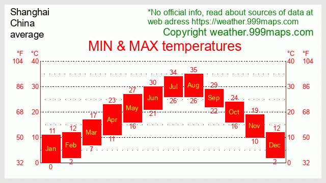 Shanghai  (China) temperatures 999maps