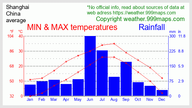 Shanghai (China) weather 999maps