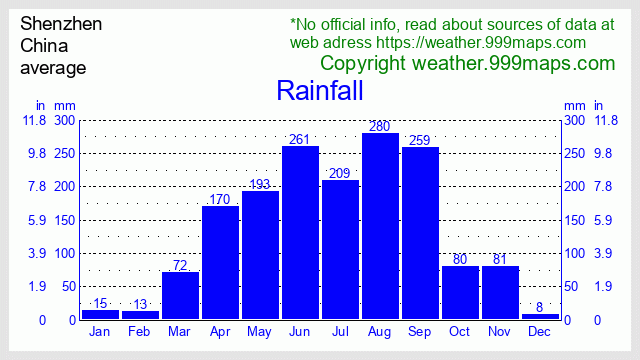Shenzhen  (China) rainfall 999maps