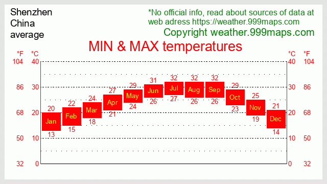 Shenzhen  (China) temperatures 999maps