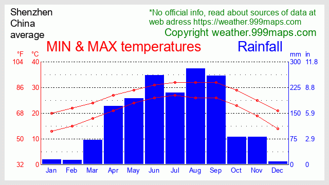 Shenzhen (China) weather 999maps