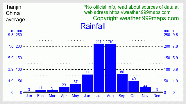 Tianjin  (China) rainfall 999maps