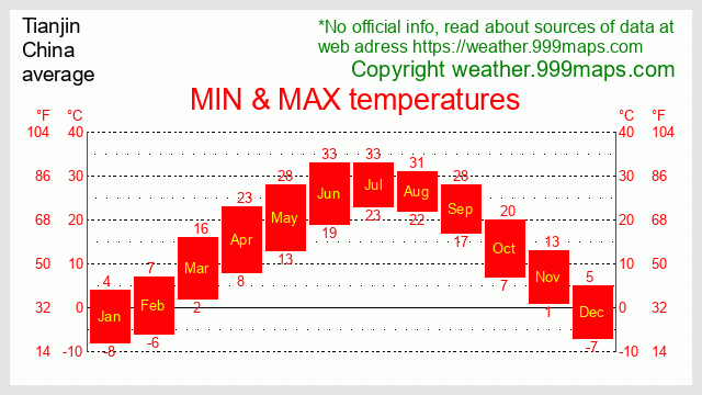 Tianjin  (China) temperatures 999maps