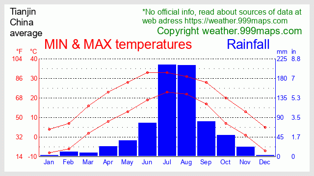 Tianjin (China) weather 999maps