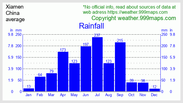 Xiamen  (China) rainfall 999maps