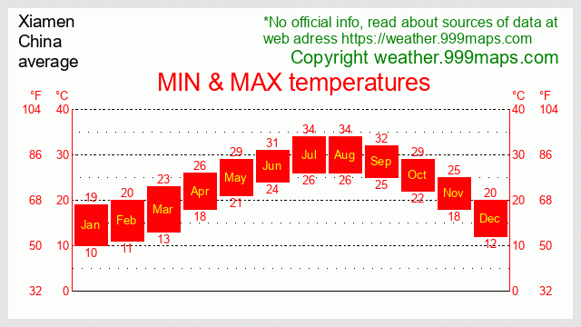 Xiamen  (China) temperatures 999maps