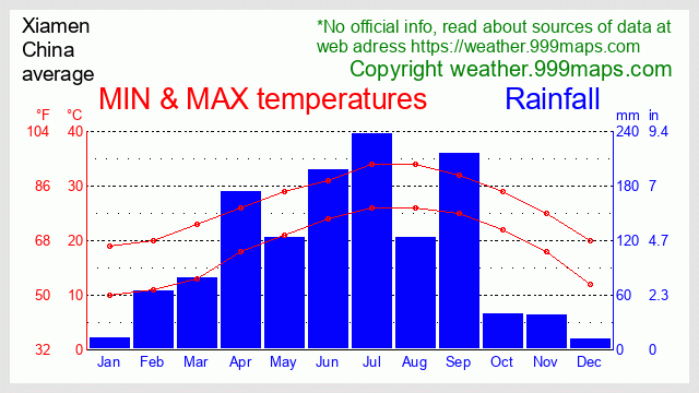 Xiamen (China) weather 999maps