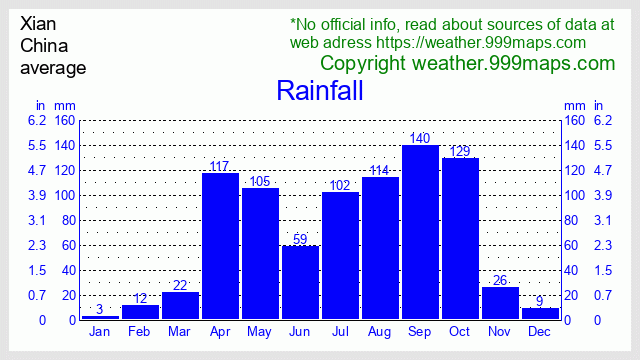 Xi'An  (China) rainfall 999maps