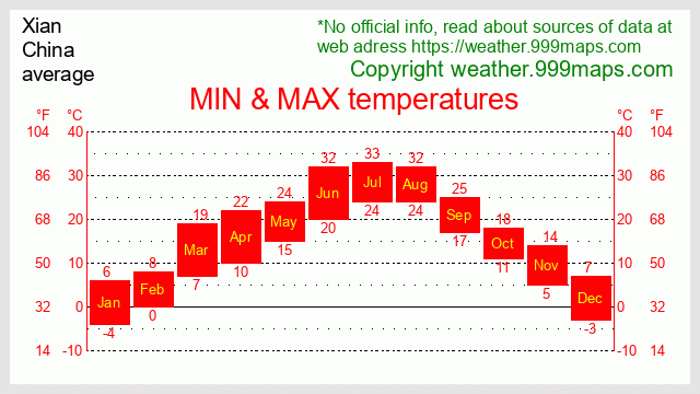 Xi'An  (China) temperatures 999maps