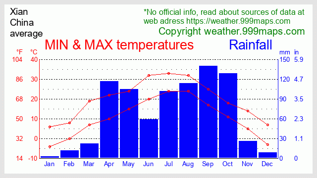 Xi'An (China) weather 999maps