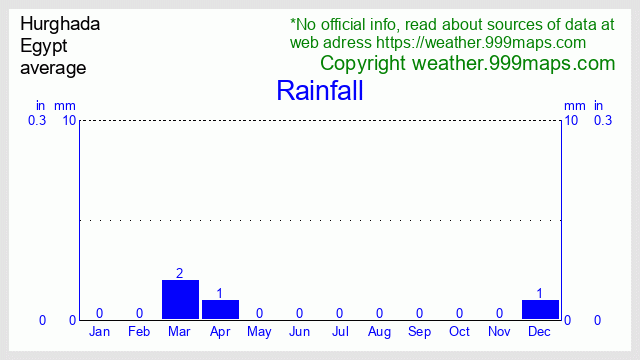 Hurghada  (Egypt) rainfall 999maps