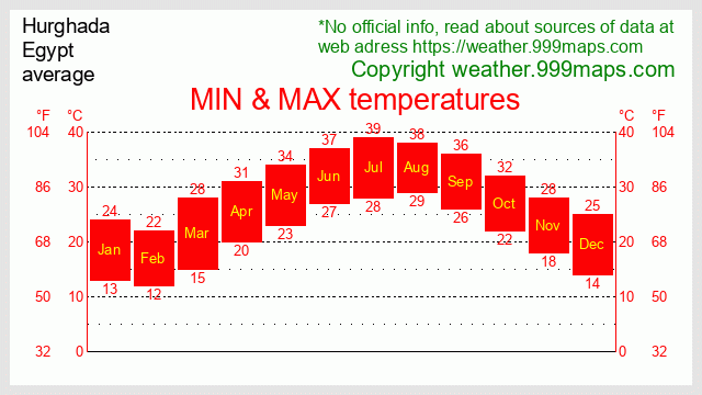 Hurghada  (Egypt) temperatures 999maps