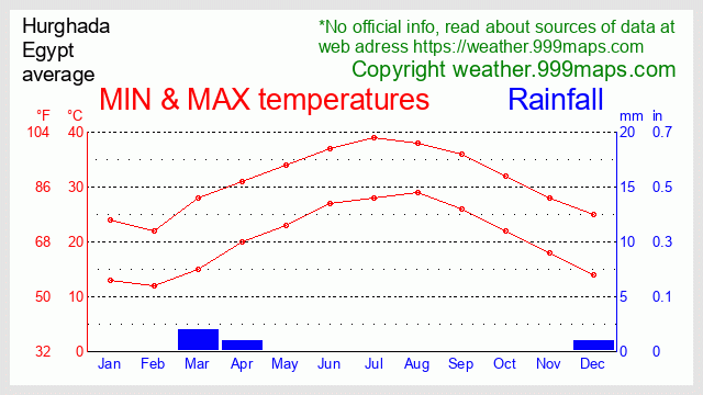 Hurghada (Egypt) weather 999maps