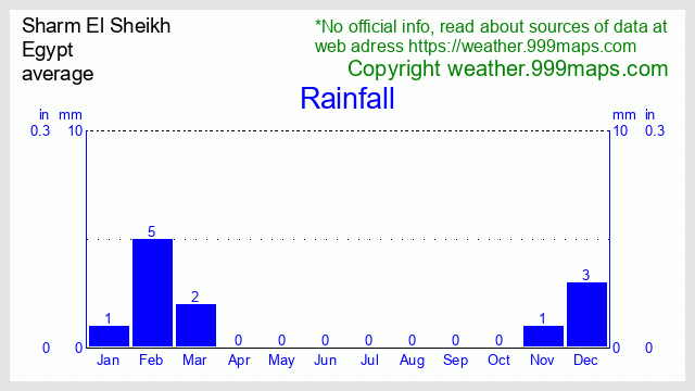 Sharm El Sheikh  (Egypt) rainfall 999maps