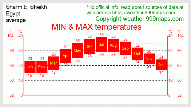 Sharm El Sheikh  (Egypt) temperatures 999maps
