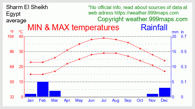 Sharm El Sheikh (Egypt) weather 999maps