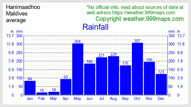 Hanimaadhoo  (Maldives North) (Maldives) rainfall 999maps
