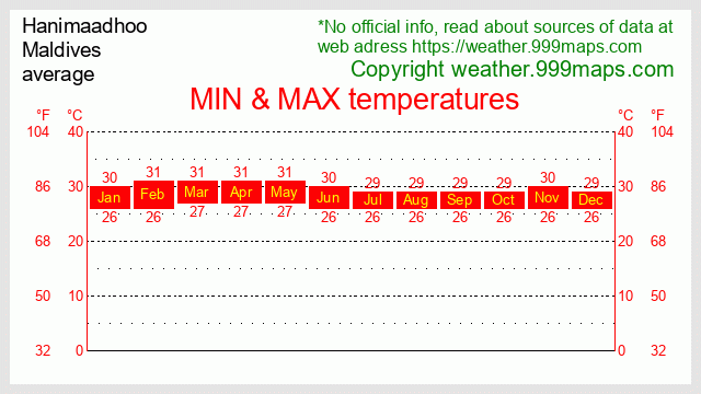 Hanimaadhoo  (Maldives North) (Maldives) temperatures 999maps