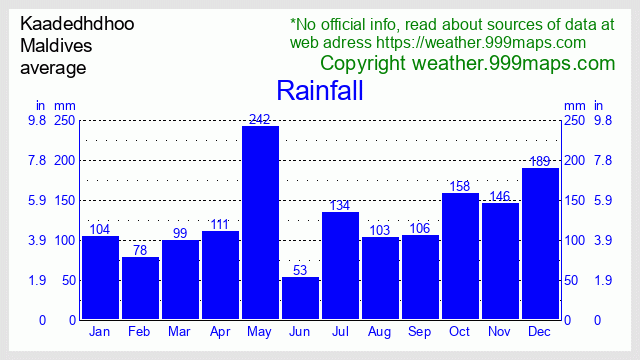 Kaadedhdhoo  (Maldives South) (Maldives) rainfall 999maps